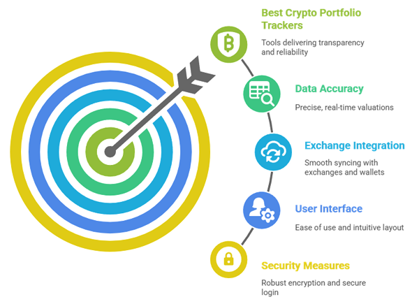 How We Evaluated The Best Crypto Portfolio Trackers