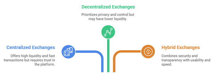 types of cryptocurrency exchanges