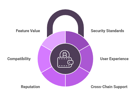 choose best nft wallets