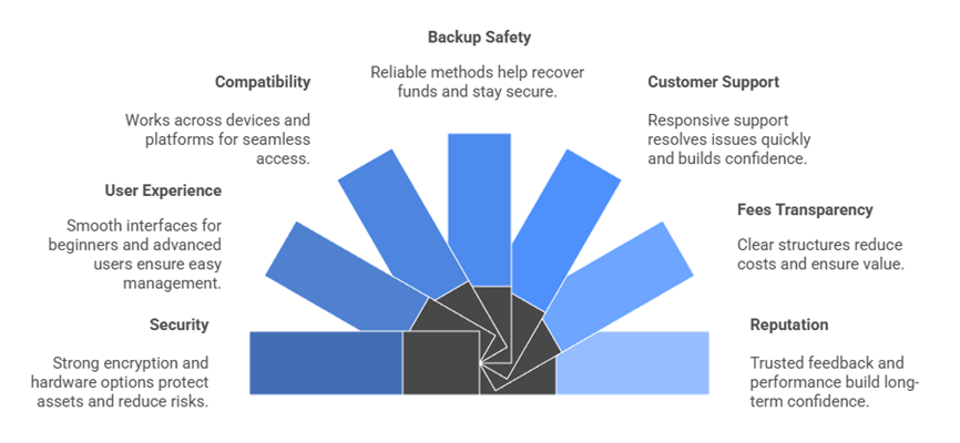 choose a crypto wallet