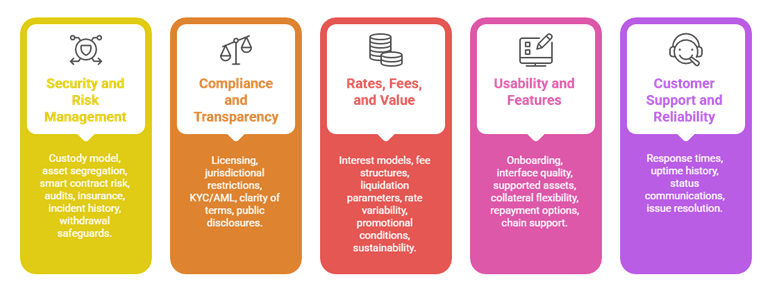 key factors to consider when choosing a crypto lending platform