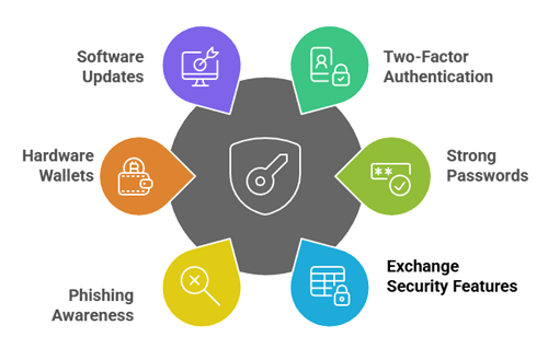 security tips for using crypto exchanges